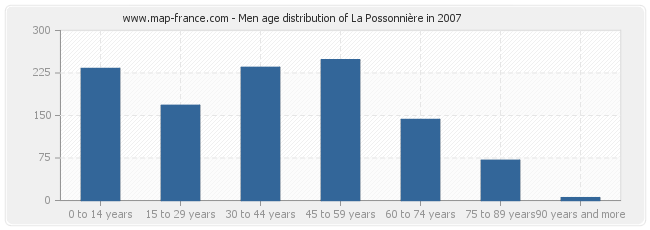 Men age distribution of La Possonnière in 2007